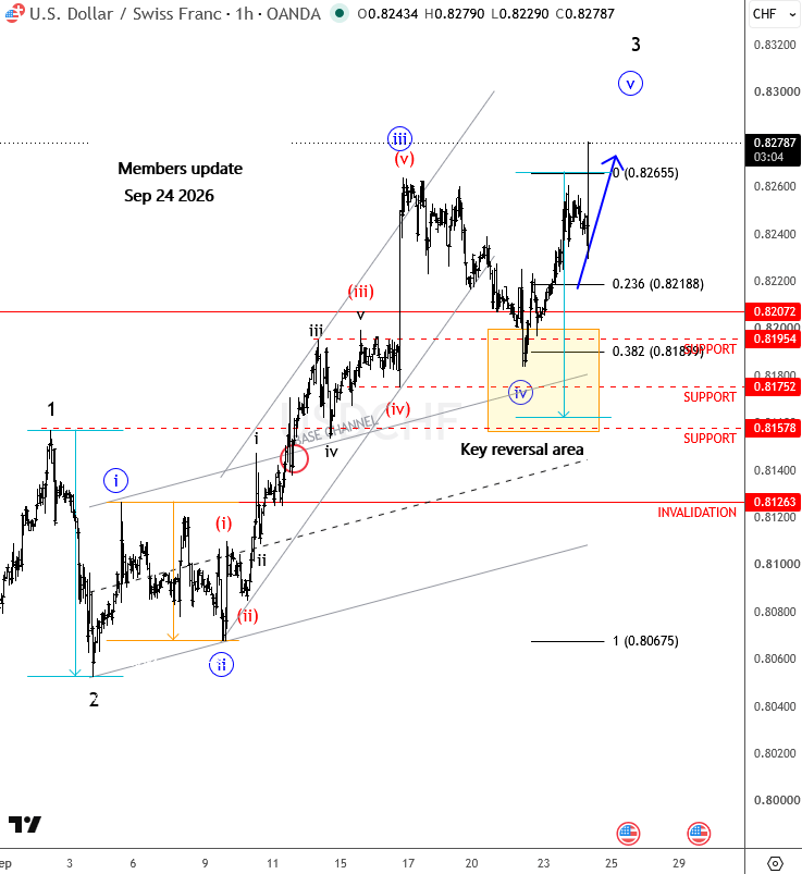 USDCHF 1H Chart September 24 Update