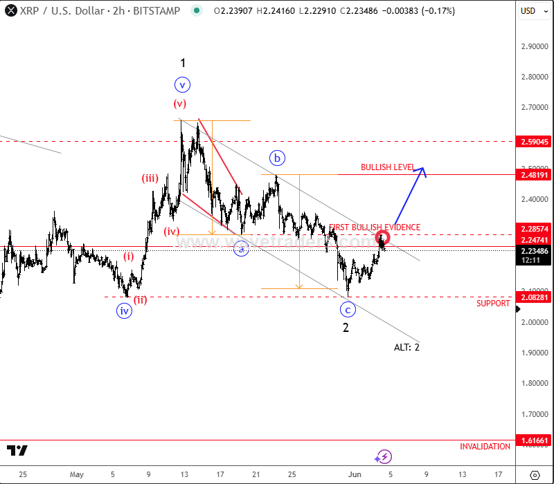 Biểu đồ hai giờ XRP/USD