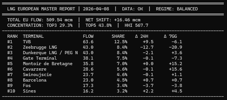 European LNG flow distribution from the ECOMODITIES European Master Report curated by Luca Mattei. The chart shows total EU intake, concentration across major terminals and structural imbalances that highlight system stress.