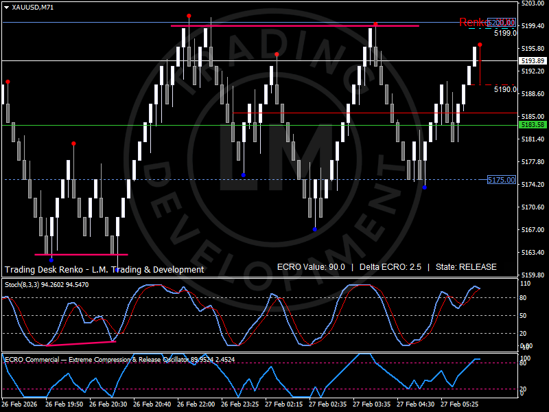 Luca Mattei Renko 30 chart of XAUUSD showing gold consolidating below 5200 with elevated ECRO