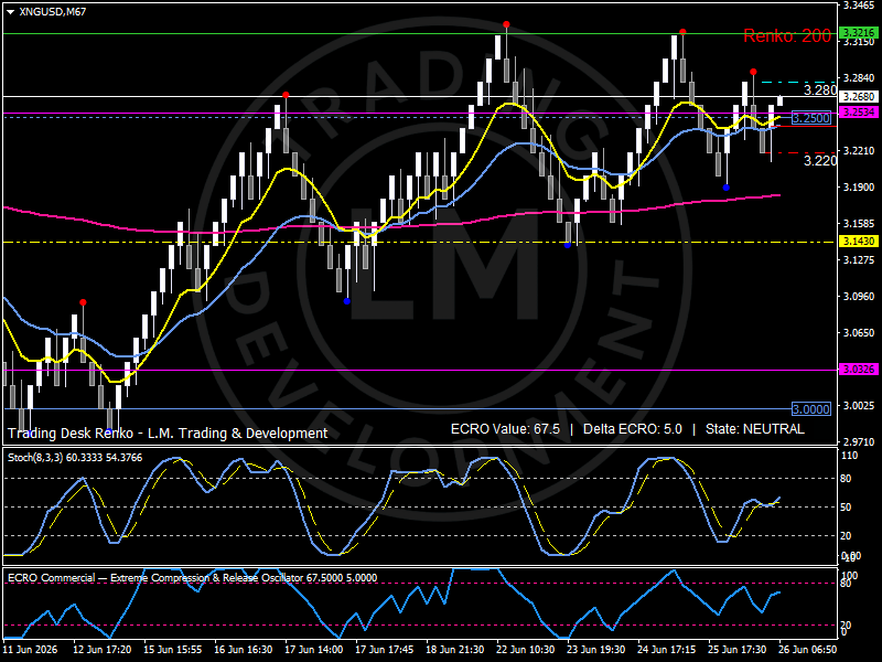 Renko chart of Natural Gas (LNG) showing price consolidating around the 3.25 area as traders assess European storage rebuilding, cargo competition and global LNG flows. Analysis by Luca Mattei, specialized commodities and macro analyst.