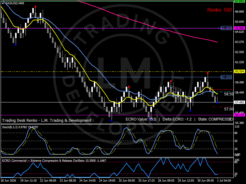 Renko chart of Silver showing price consolidating near the 58.50 pivot as markets await ISM Manufacturing data and reassess growth expectations, industrial resilience and real-yield dynamics. Analysis by Luca Mattei, specialized commodities and macro analyst.