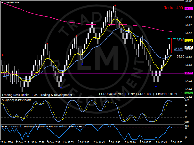 Renko chart of Silver showing price rebuilding participation around the 60.00 pivot as industrial demand expectations stabilize and manufacturing resilience supports the metals complex. Analysis by Luca Mattei, specialized commodities and macro analyst.