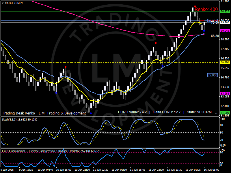 Renko chart of Silver (XAG/USD) showing consolidation ahead of the Federal Reserve meeting after a strong rally from the June lows near 61.5. Price remains above the key 69.0 participation zone while rotating below recent highs near 70.8 Analysis by Luca Mattei, specialized commodities and macro analyst.