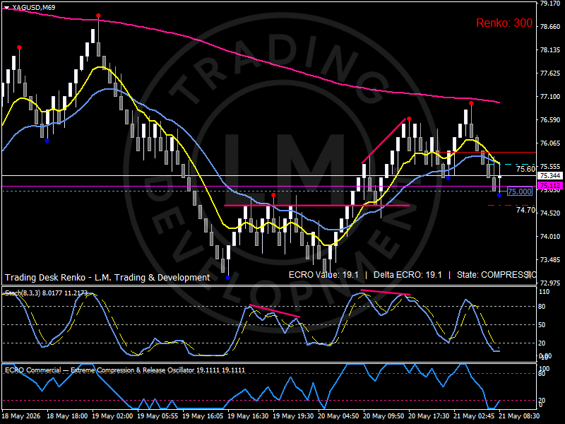Silver Renko chart e analysis by Luca Mattei showing price compressing around the 75.0–75.6 participation zone after the FOMC Minutes release, with resistance near 76.5–77.1 and support developing around 74.7 as industrial divergence and elevated yields continue shaping market positioning.