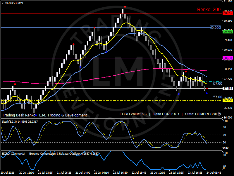 Renko chart of Silver consolidating near the 57.0 participation zone as manufacturing expectations stabilize and industrial participation rebuilds. Analysis by Luca Mattei, specialized commodities and macro analyst.