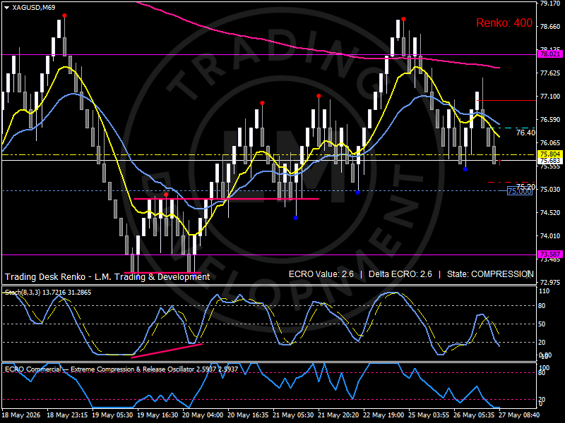 Silver Renko chart and analysis by Luca Mattei specialized commodities and macro analyst, showing price rotating inside a deep compression framework around the 75.6–76.0 participation pivot, with resistance developing near 76.4–78.0 as copper leadership, softer inflation expectations and elevated real yields continue shaping metals positioning ahead of US PCE data.