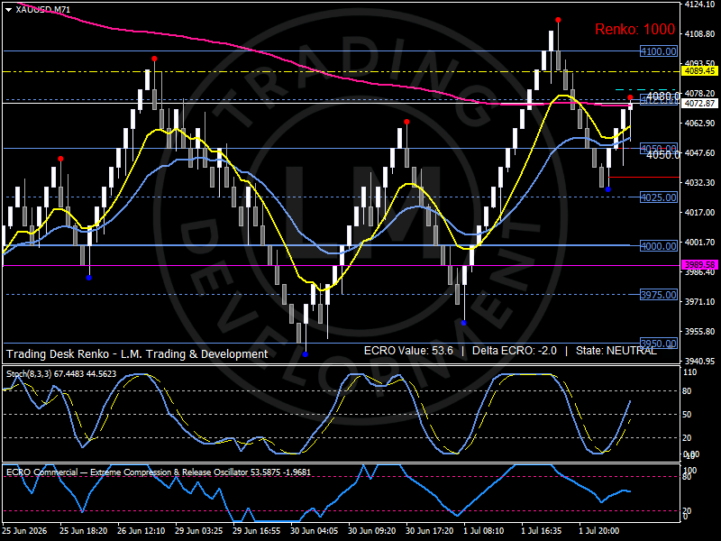 Renko chart of Gold showing price stabilizing near the 4,075 pivot ahead of US Nonfarm Payrolls as investors reassess labor-market expectations, Treasury yields and Fed credibility. Analysis by Luca Mattei, specialized commodities and macro analyst.