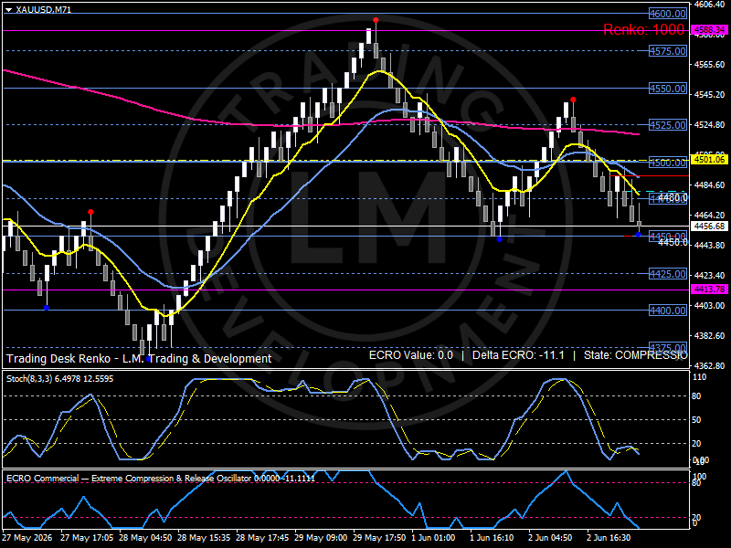Gráfico Renko del Oro (XAU/USD) mostrando una rotación correctiva tras el rechazo desde el área de 4600. El precio cotiza por debajo de las capas EMA a corto plazo mientras se mantiene por encima de la zona de estabilización más amplia cerca de 4450. El mercado se consolida dentro de una estructura comprimida antes de las publicaciones macro clave de EE.UU., con resistencia concentrada entre 4525 y 4550 y soporte desarrollándose alrededor de 4450. ECRO se mantiene cerca de cero con un delta negativo. Análisis de Luca Mattei, analista especializado en materias primas y macro.