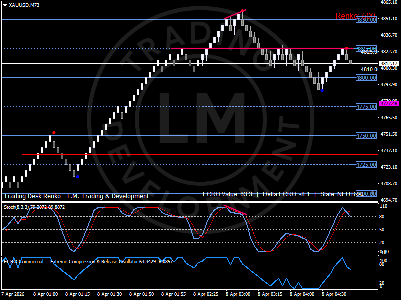Gold (XAUUSD) Renko chart showing post-impulse compression below 4,850 resistance, with price rotating around the 4,800 pivot as momentum fades and macro drivers shift toward Dollar and yields. Analysis by Luca Mattei