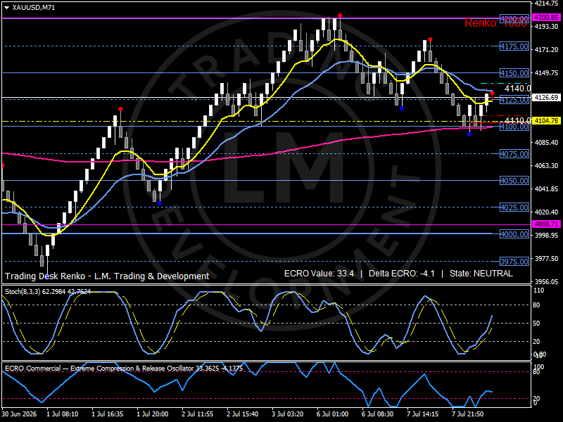 Renko chart of Gold showing price stabilizing above the 4,100 participation pivot as investors await the FOMC Minutes and reassess Treasury yields, Fed communication and real-yield expectations. Analysis by Luca Mattei, specialized commodities and macro analyst.
