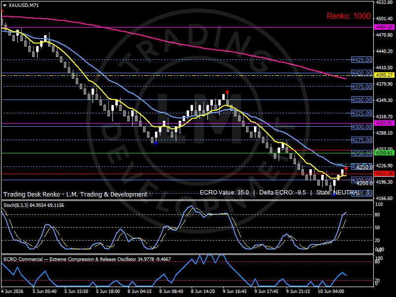 Renko chart of Gold (XAU/USD) showing a stabilization attempt following a prolonged yield-driven decline ahead of the US CPI release. Analysis by Luca Mattei, specialized commodities and macro analyst.