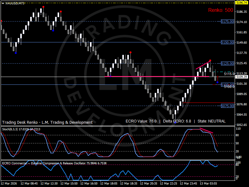 Gold Renko R50 chart showing consolidation near resistance ahead of US PCE inflation data and Federal Reserve rate expectations Analysis by Luca Mattei