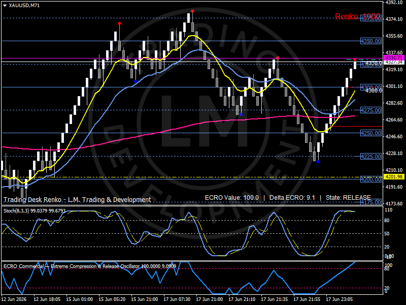 Gold Renko chart showing a strong recovery after the FOMC-driven selloff. Price has rebounded from the 4225 area and is now testing the 4325–4335 resistance zone as participation strengthens. Analysis by Luca Mattei, specialized commodities and macro analyst.