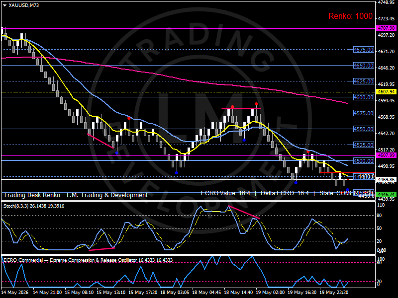 Gold Renko chart and analysis by Luca Mattei showing price consolidating near the 4450 participation zone ahead of the FOMC Minutes release, with resistance between 4500 and 4575 and support developing around 4430–4400 as real yields and Dollar strength continue shaping market positioning.