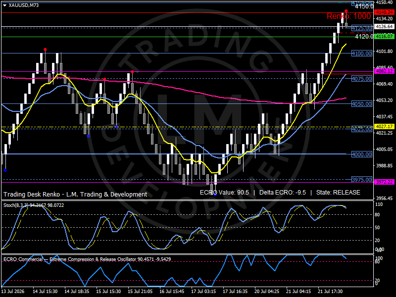 Renko chart of Gold holding above the 4,120 participation zone as investors reassess central bank credibility ahead of the ECB meeting. Analysis by Luca Mattei, specialized commodities and macro analyst.