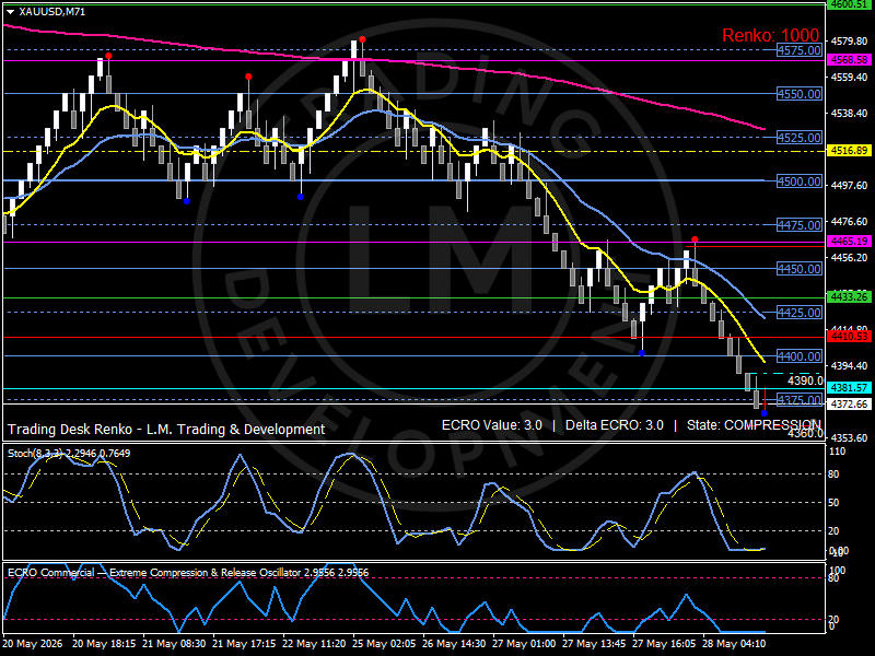 Gráfico Renko del Oro mostrando compresión del precio cerca de la zona de participación 4375–4380 tras una rotación sostenida a la baja, con resistencia desarrollándose entre 4425 y 4525 mientras el repricing de rendimientos reales, posicionamiento en bonos del Tesoro y credibilidad macro continúan moldeando la participación del oro antes de los datos PCE y PIB de EE.UU., análisis de Luca Mattei, analista especializado en commodities y macro.