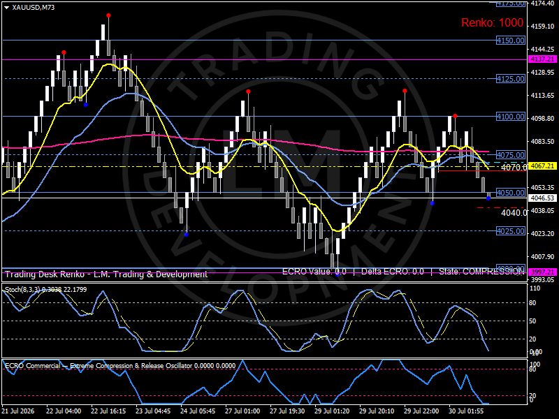 Renko chart of Gold consolidating around the $4,050–4,070 participation zone as markets validate the Federal Reserve's policy message ahead of US GDP and Core PCE. Analysis by Luca Mattei, specialized commodities and macro analyst.