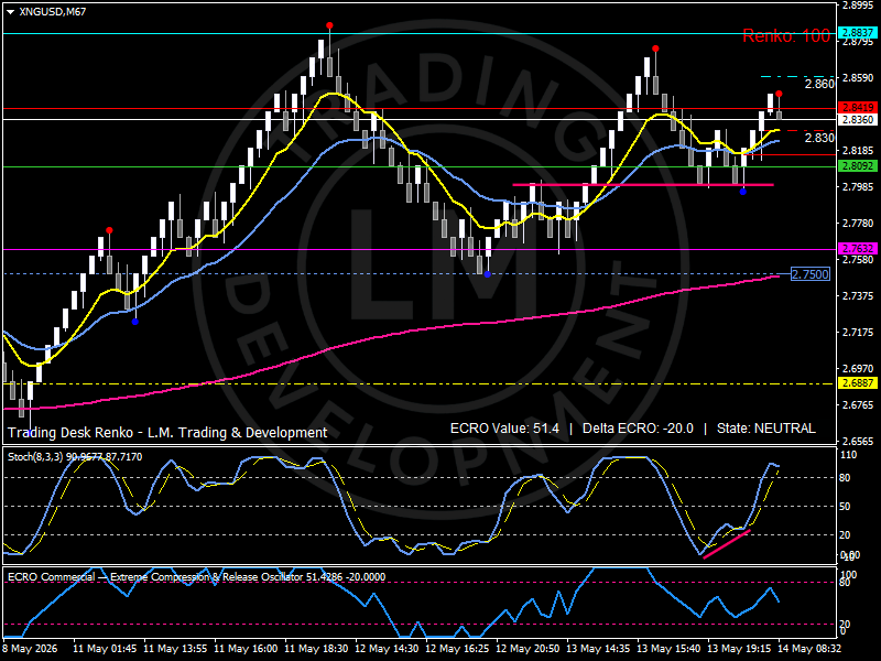 Natural Gas Renko chart by Luca Mattei showing price consolidating above the 2.80 participation zone with resistance near 2.86 and support at 2.75, as LNG routing risk, European refill sensitivity and Hormuz shipping uncertainty continue shaping market behavior. Analysis by Luca Mattei