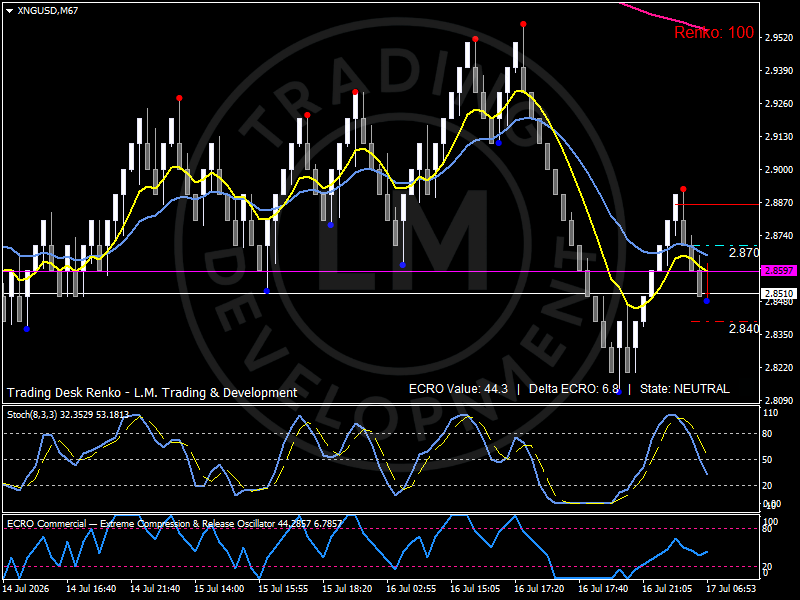 Renko chart of natural gas consolidating above the EMA 21 as European storage refills and global LNG cargo flexibility shape market participation. Analysis by Luca Mattei, specialized commodities and macro analyst.