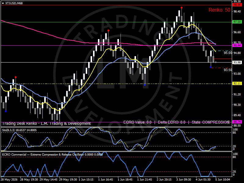 WTI crude oil Renko chart showing a prolonged compression phase following rejection from the 98.9 area. Visual identity and analysis by Luca Mattei, specialized commodities and macro analyst.