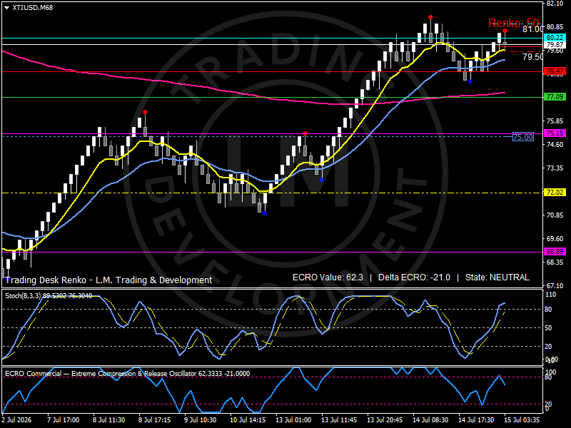 Renko chart of WTI crude oil holding above the $80 participation pivot as physical crude flows and logistics continue supporting market structure. Analysis by Luca Mattei, specialized commodities and macro analyst.