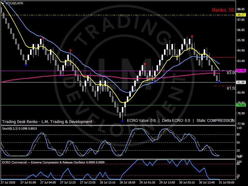 Renko chart of WTI crude oil breaking below the $82.96 participation zone and approaching $81.50 support as markets reassess energy demand following softer US growth data. Analysis by Luca Mattei, specialized commodities and macro analyst.