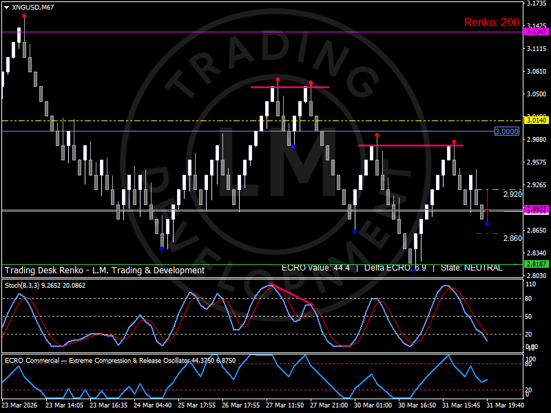 Natural gas (XNG/USD) Renko chart showing compression between 2.89 support and 3.13 resistance, with neutral ECRO and declining stochastic momentum. Analysis by  Luca Mattei