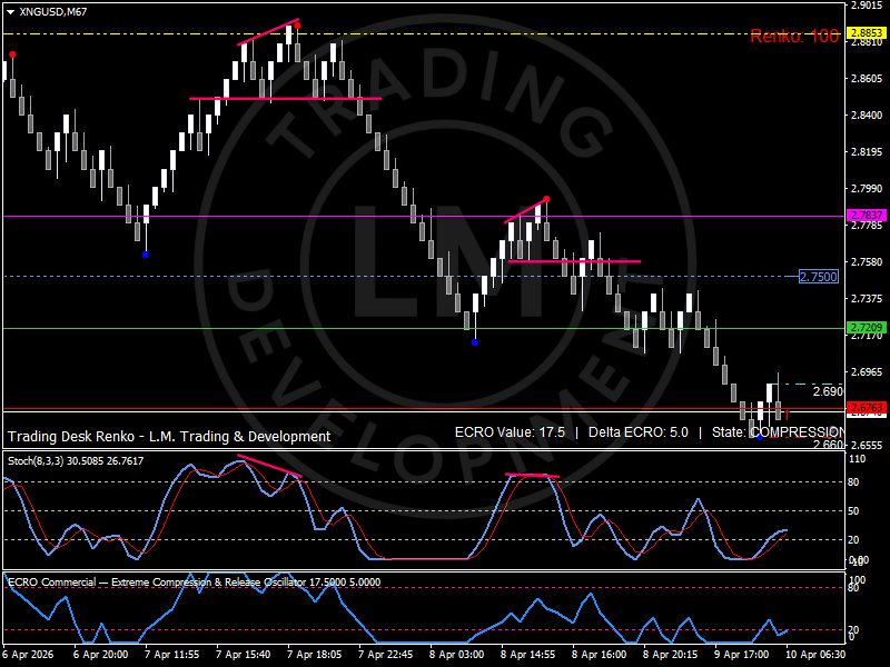 ECOMODITIES Renko structure curated by Luca Mattei. The chart highlights a narrow compression regime with price rotating around the 2.78 pivot and resistance forming near 2.88.