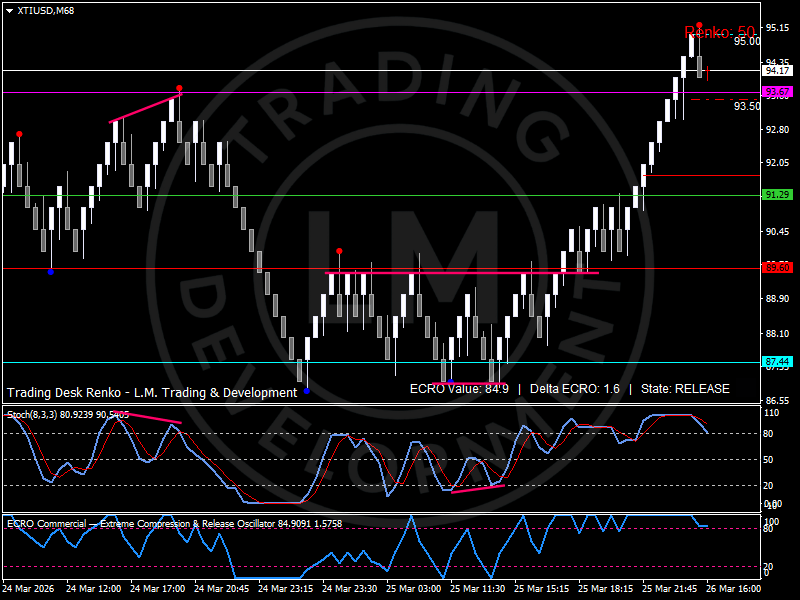 WTI Renko chart showing breakout into resistance with ECRO release state and elevated momentum, analysis by Luca Mattei