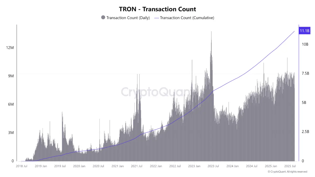 TRON Transaction Count chart. Source: CryptoQuant
