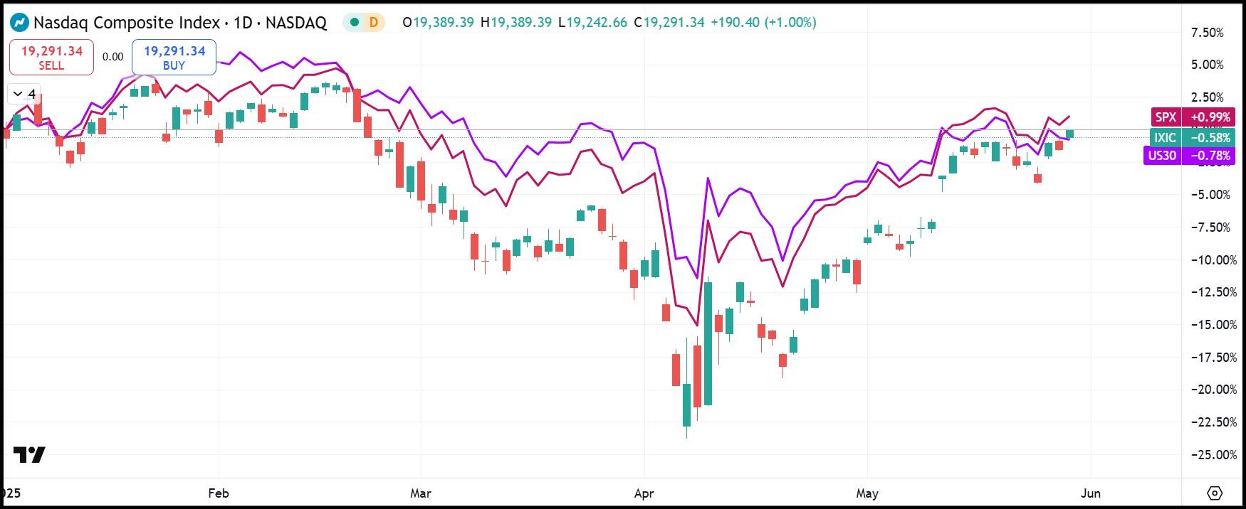 Daily graphic of the Nasdaq Composite Ytd (Japanese candles) with S&P500 (red) and Dow Jones (purple)