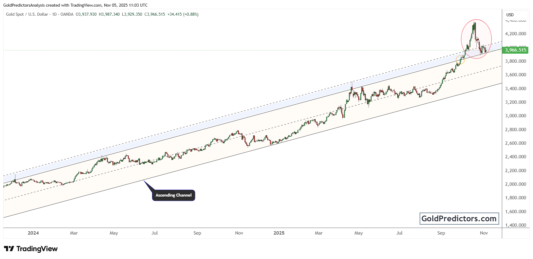 gold chart