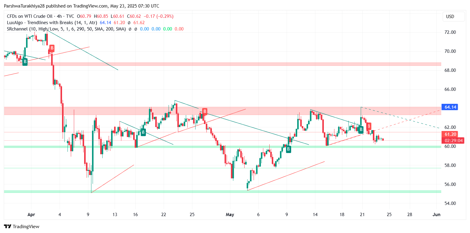 Dự đoán giá USOIL (tháng 4 năm 2025 - tháng 5 năm 2025) Nguồn: TradingView.