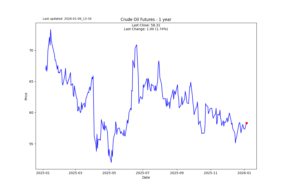 petróleo