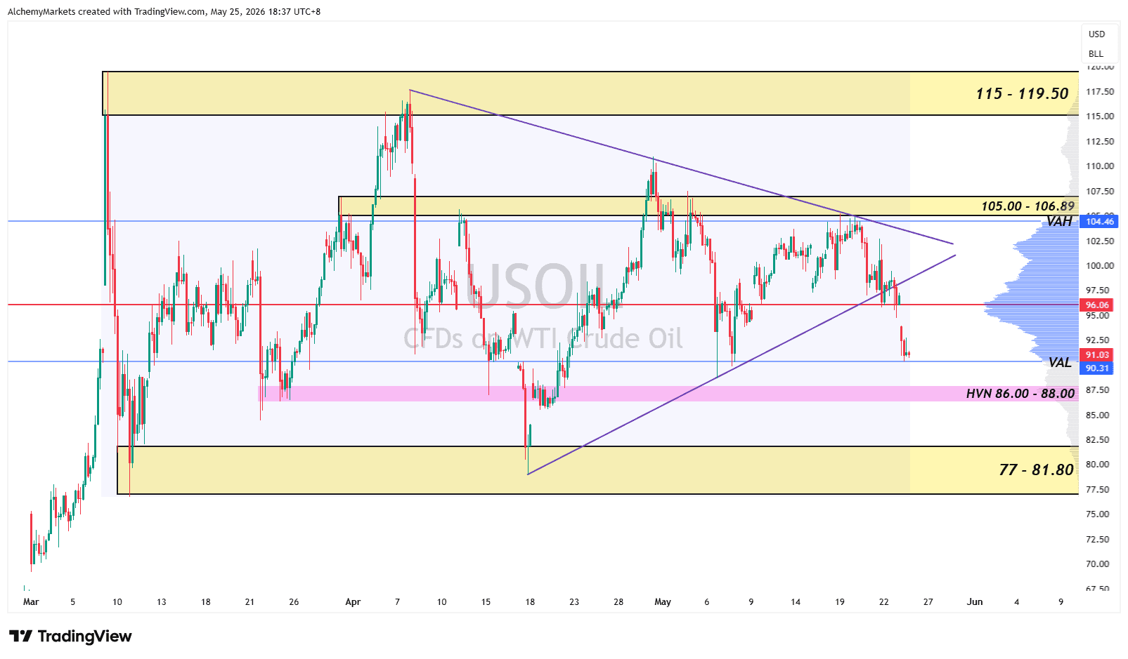OIl
