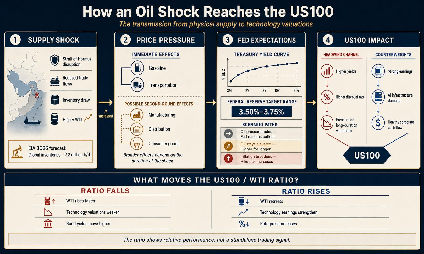 Oil