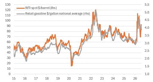 WTI
