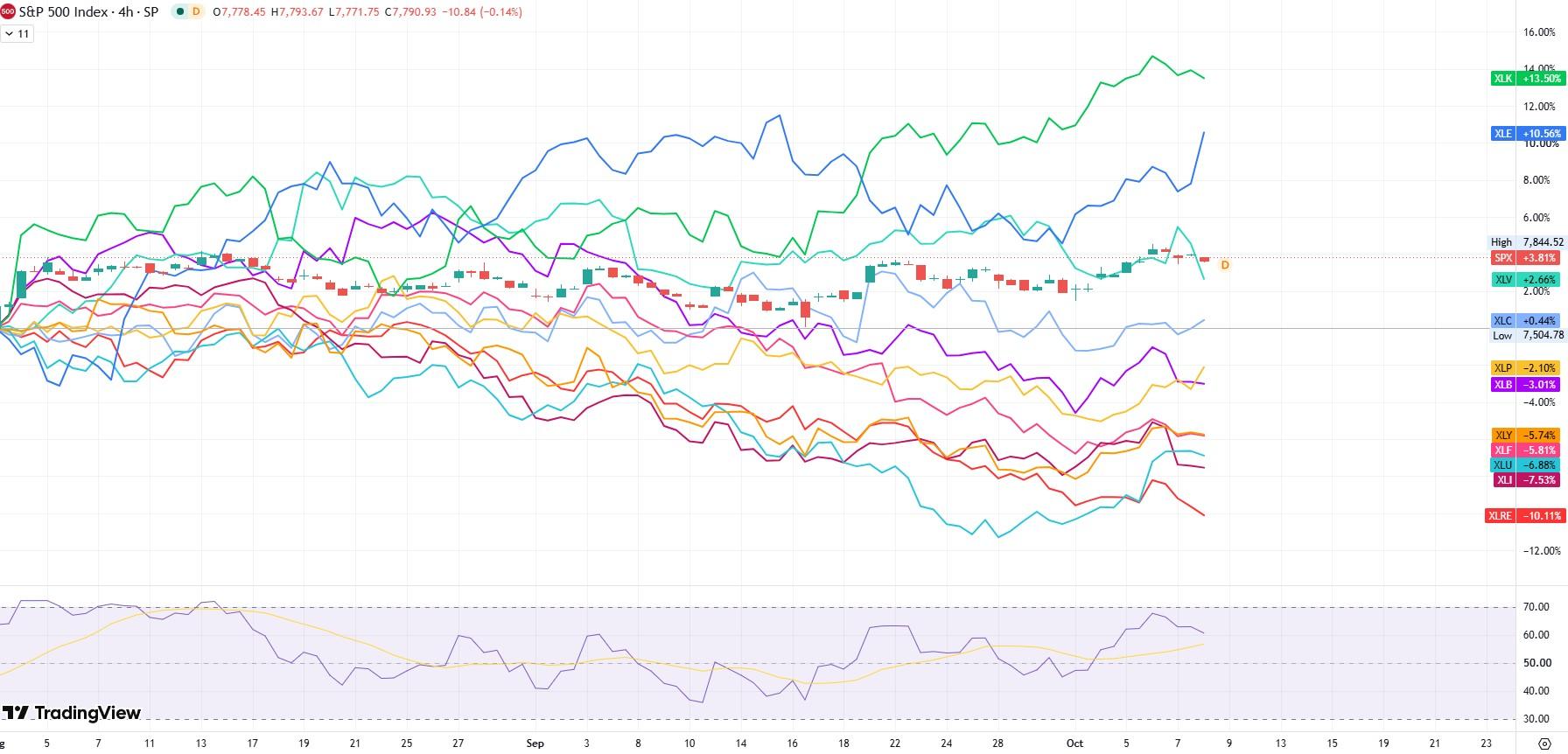 S&P 500 sector comparison since August 2026