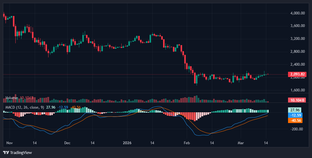 ethereum-chart-macd