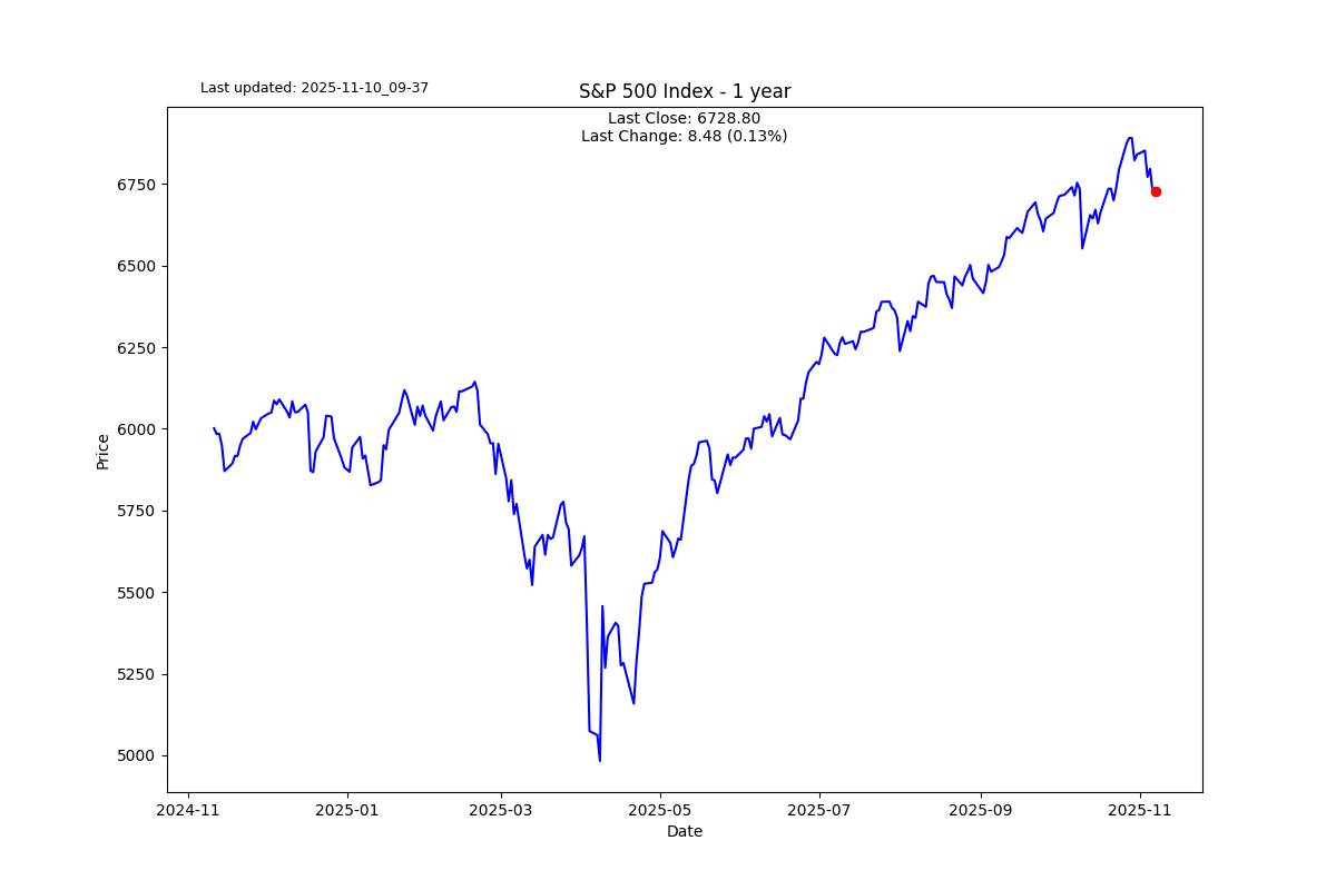 SP500