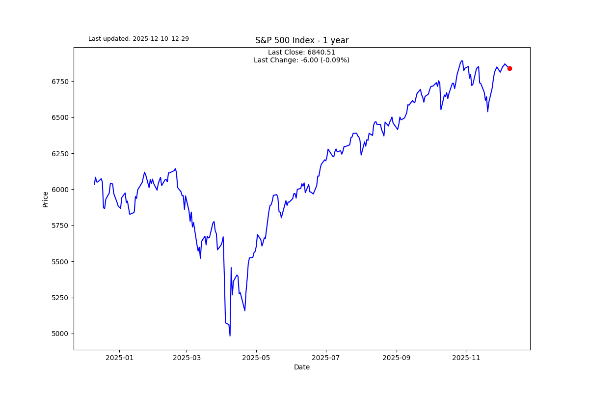 SP500