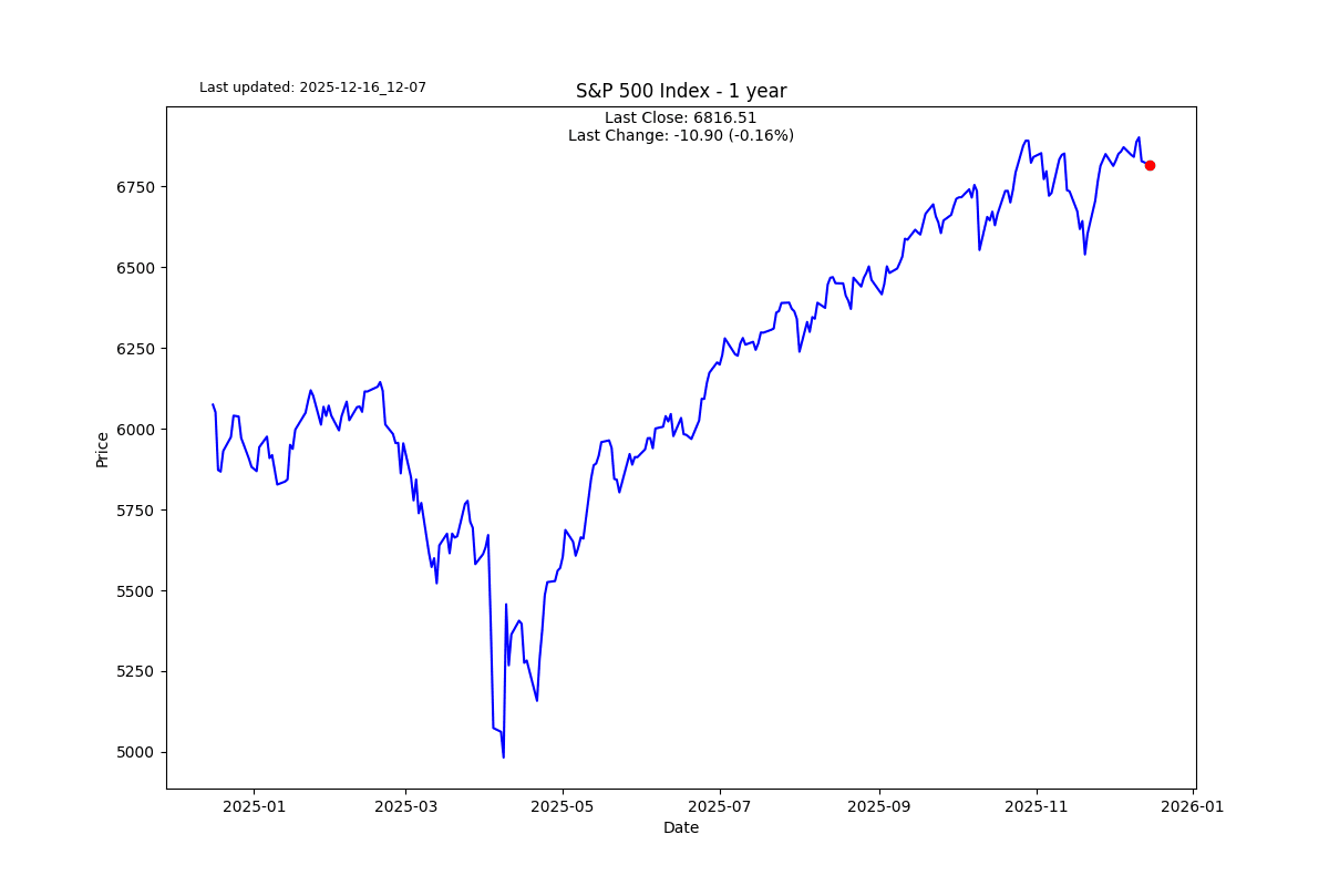 SP500