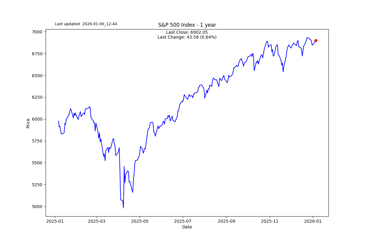 SP 500