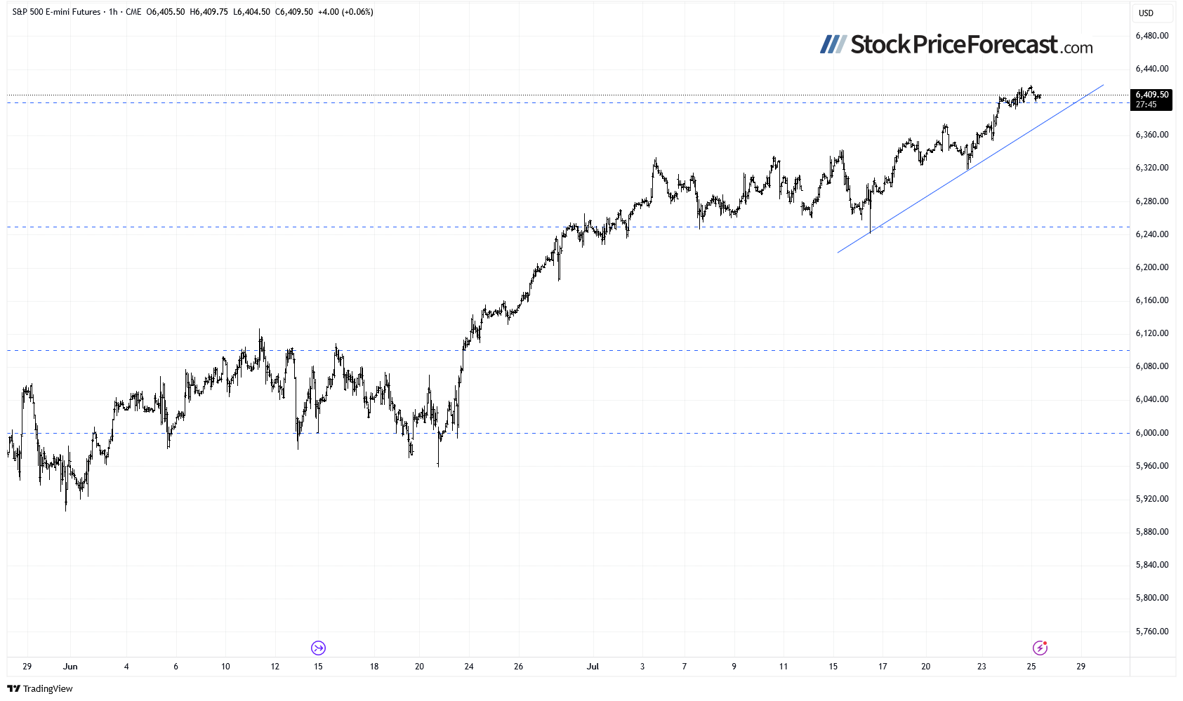 sp 500 new stock price 4 1753449872495