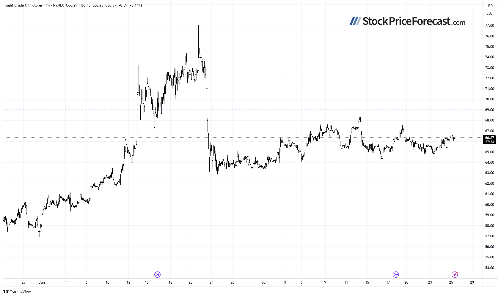 sp 500 new stock price 5 1753449814982