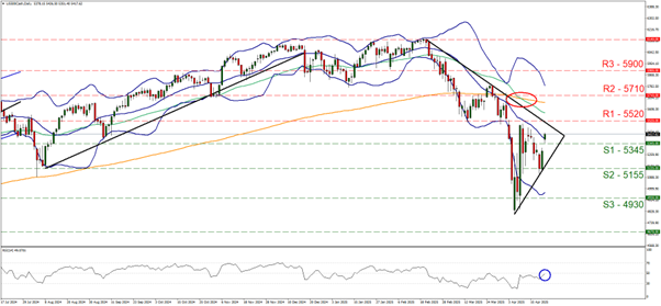 US500 daily chart