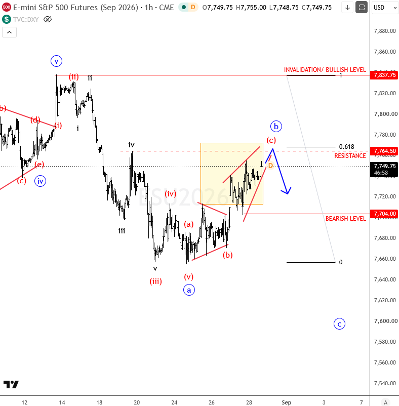 S&P 500 Near Key Resistance Ahead of Warsh Speech