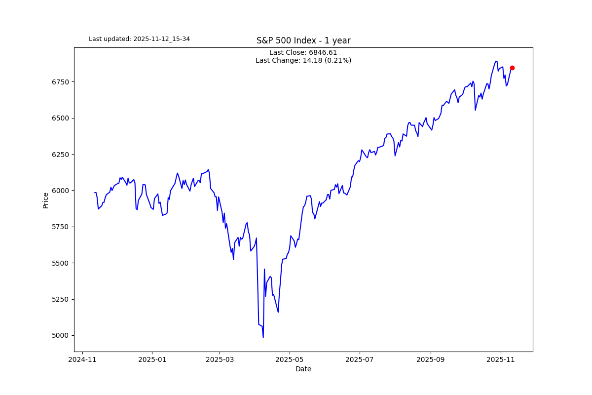 SP500