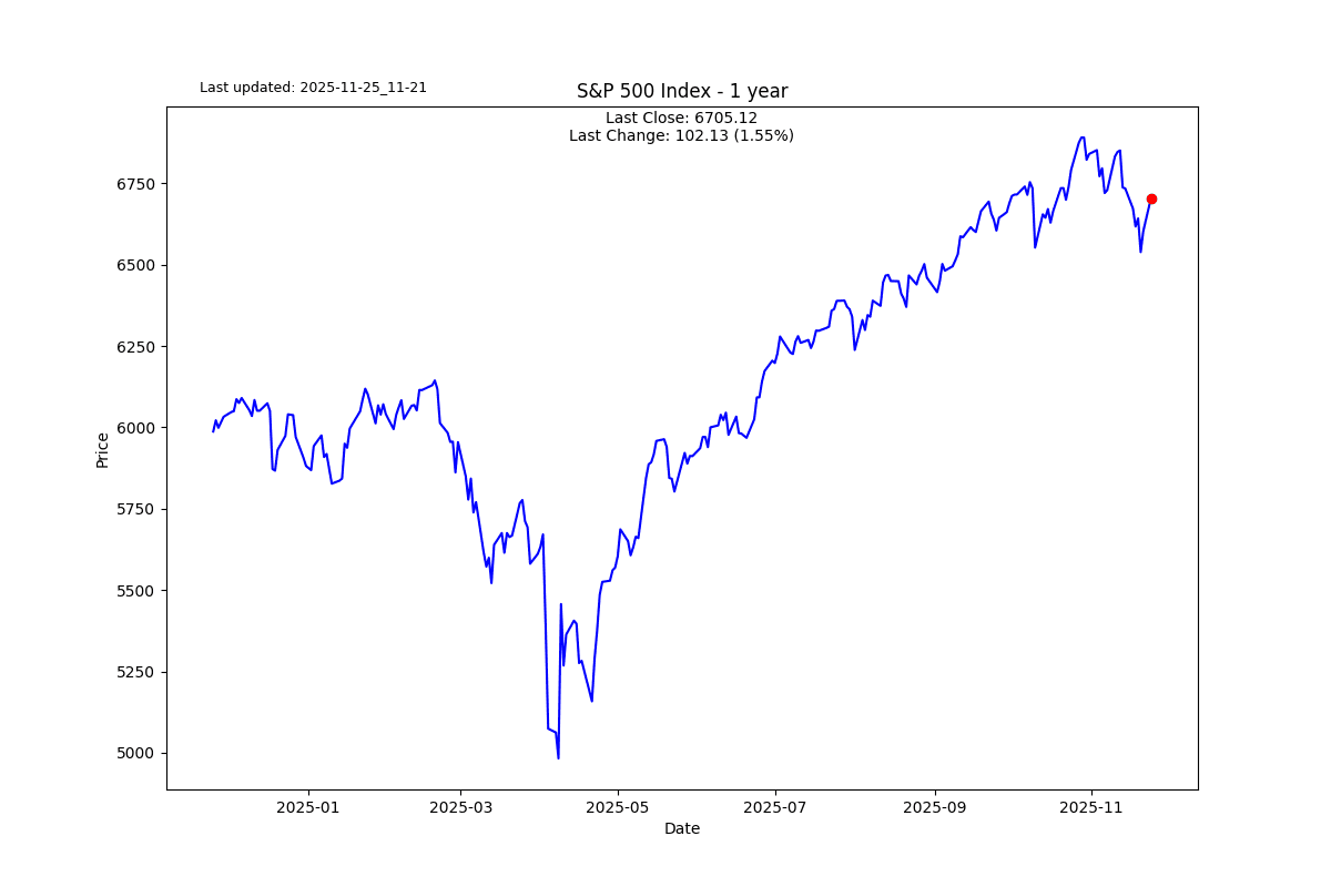 SP500